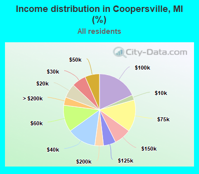 Income distribution in Coopersville, MI (%)