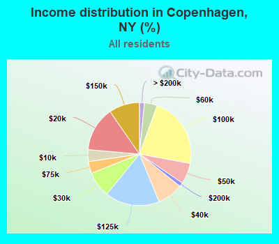 Income distribution in Copenhagen, NY (%)