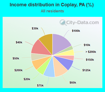 Income distribution in Coplay, PA (%)