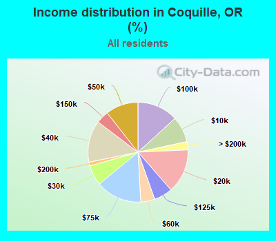 Income distribution in Coquille, OR (%)