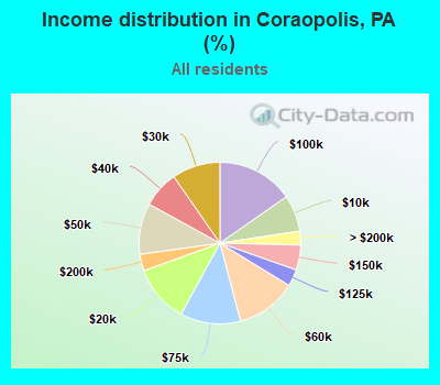 Income distribution in Coraopolis, PA (%)
