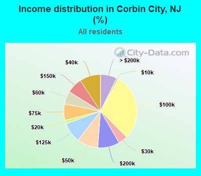 Income distribution in Corbin City, NJ (%)