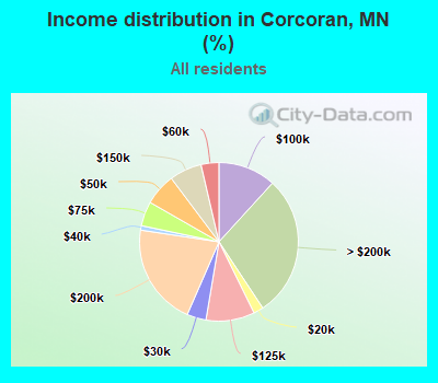 Income distribution in Corcoran, MN (%)