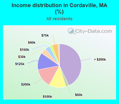 Income distribution in Cordaville, MA (%)