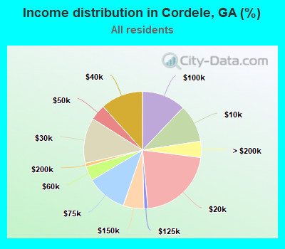 Income distribution in Cordele, GA (%)