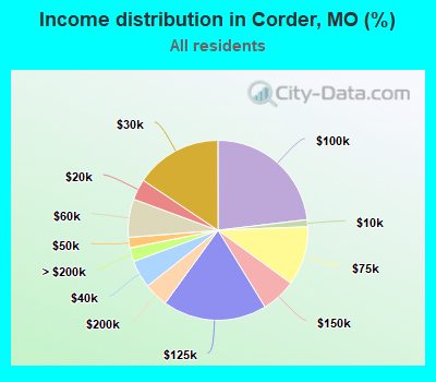 Income distribution in Corder, MO (%)