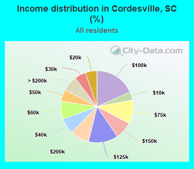 Income distribution in Cordesville, SC (%)
