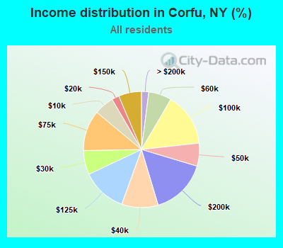 Income distribution in Corfu, NY (%)