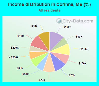 Income distribution in Corinna, ME (%)
