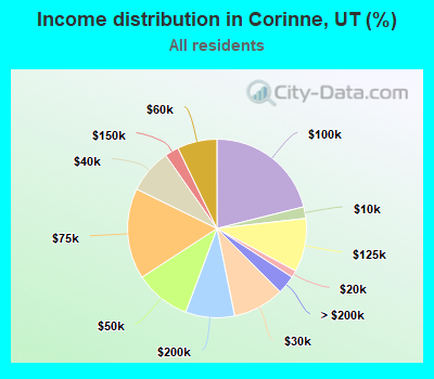 Income distribution in Corinne, UT (%)
