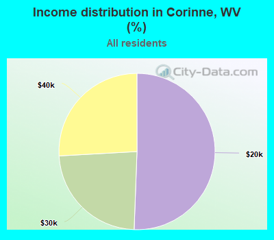 Income distribution in Corinne, WV (%)