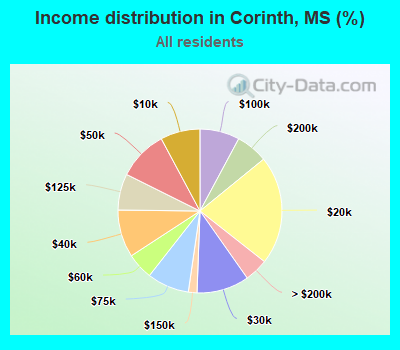 Income distribution in Corinth, MS (%)