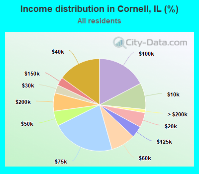 Income distribution in Cornell, IL (%)