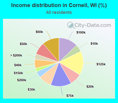 Income distribution in Cornell, WI (%)