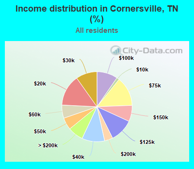 Income distribution in Cornersville, TN (%)