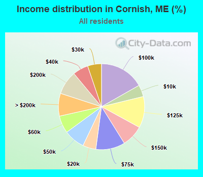 Income distribution in Cornish, ME (%)