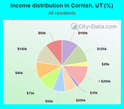 Income distribution in Cornish, UT (%)