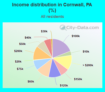 Income distribution in Cornwall, PA (%)