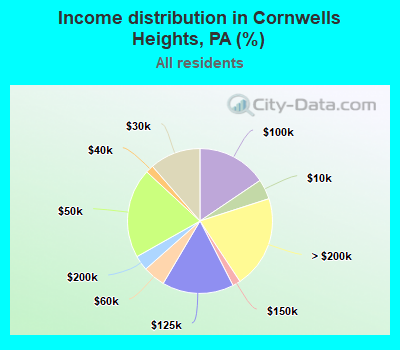 Income distribution in Cornwells Heights, PA (%)