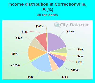 Income distribution in Correctionville, IA (%)