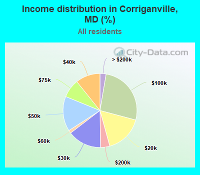 Income distribution in Corriganville, MD (%)