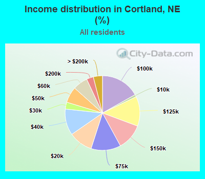 Income distribution in Cortland, NE (%)