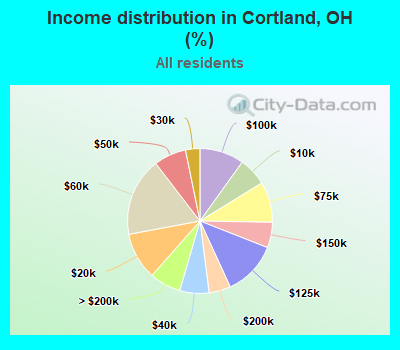 Income distribution in Cortland, OH (%)