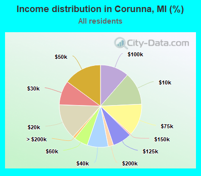 Income distribution in Corunna, MI (%)
