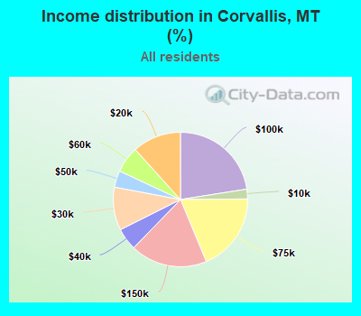 Income distribution in Corvallis, MT (%)