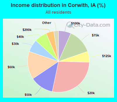Income distribution in Corwith, IA (%)