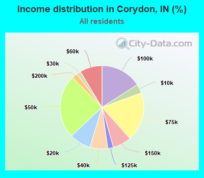 Income distribution in Corydon, IN (%)