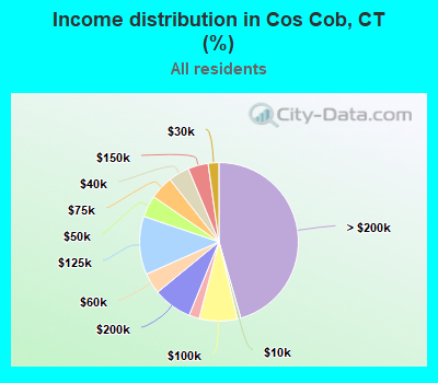 Income distribution in Cos Cob, CT (%)