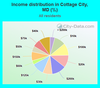 Income distribution in Cottage City, MD (%)