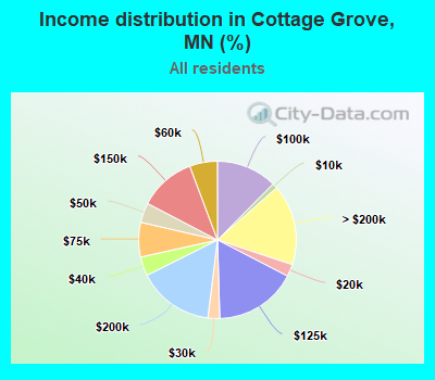 Income distribution in Cottage Grove, MN (%)