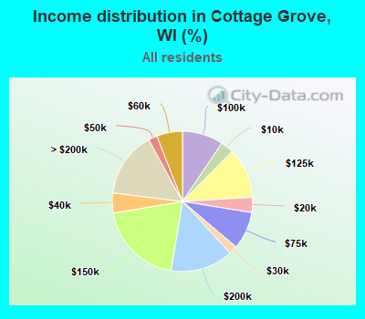 Income distribution in Cottage Grove, WI (%)