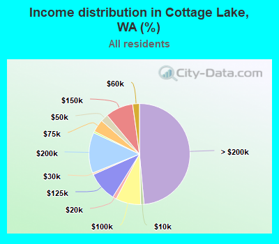 Income distribution in Cottage Lake, WA (%)