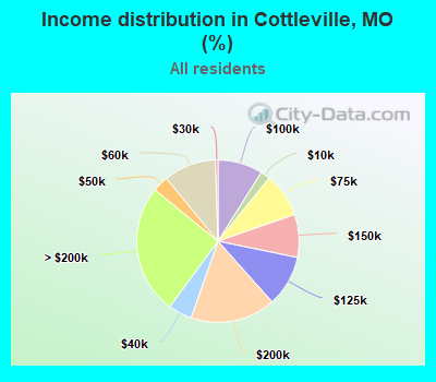 Income distribution in Cottleville, MO (%)