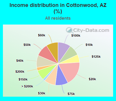 Income distribution in Cottonwood, AZ (%)