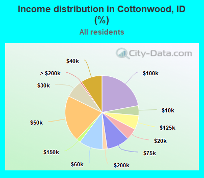 Income distribution in Cottonwood, ID (%)