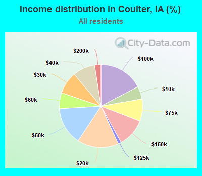 Income distribution in Coulter, IA (%)