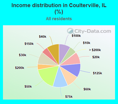 Income distribution in Coulterville, IL (%)