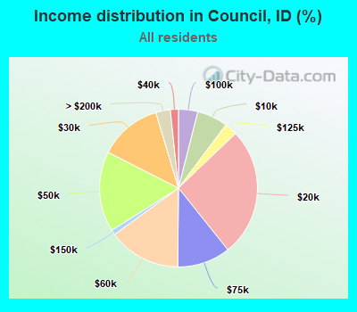 Income distribution in Council, ID (%)