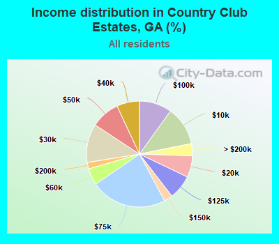 Income distribution in Country Club Estates, GA (%)
