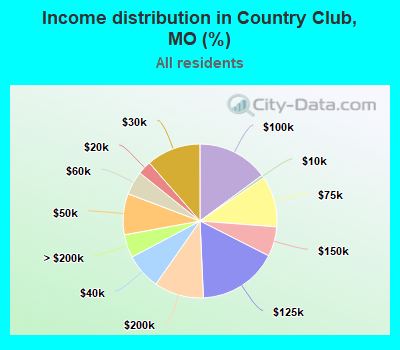 Income distribution in Country Club, MO (%)