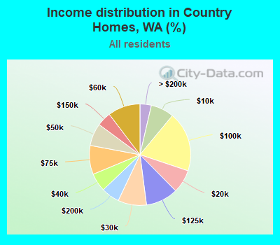 Income distribution in Country Homes, WA (%)