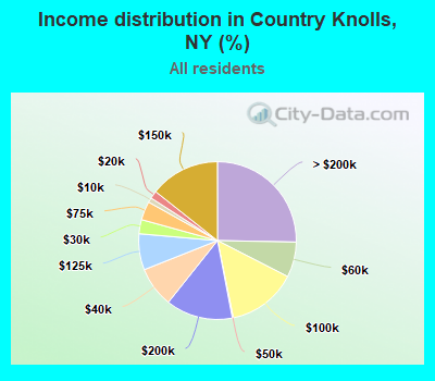 Income distribution in Country Knolls, NY (%)