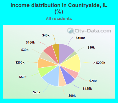 Income distribution in Countryside, IL (%)