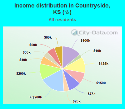 Income distribution in Countryside, KS (%)
