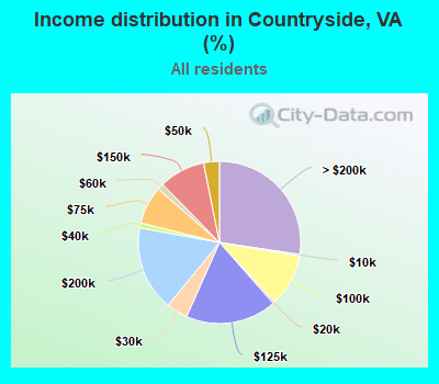 Income distribution in Countryside, VA (%)