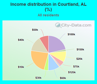 Income distribution in Courtland, AL (%)